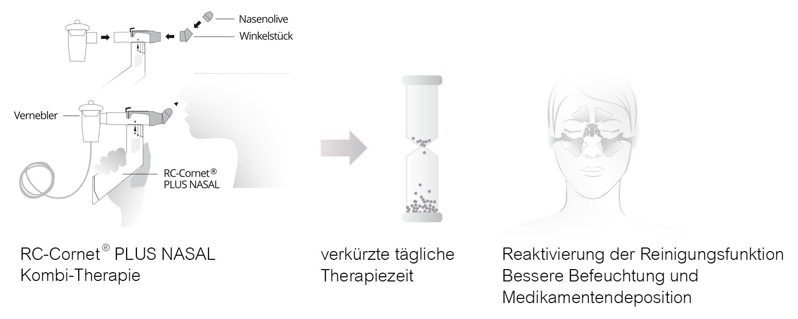 Optionale Verbindung von Atemtherapie und Feuchtinhalation